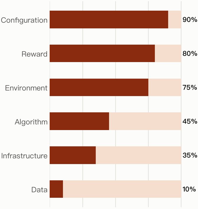 Pass rate by failure category: Configuration 90%, Reward 80%, Environment 75%, Algorithm 45%, Infrastructure 35%, Data 10%.