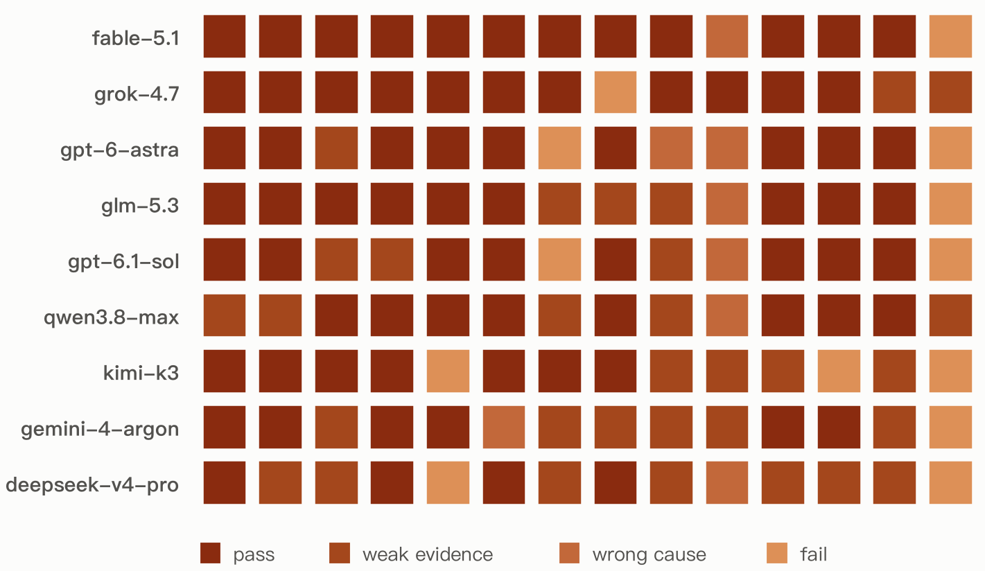 Per-task outcome grid for each model, graded as pass, weak evidence, wrong cause, or fail.