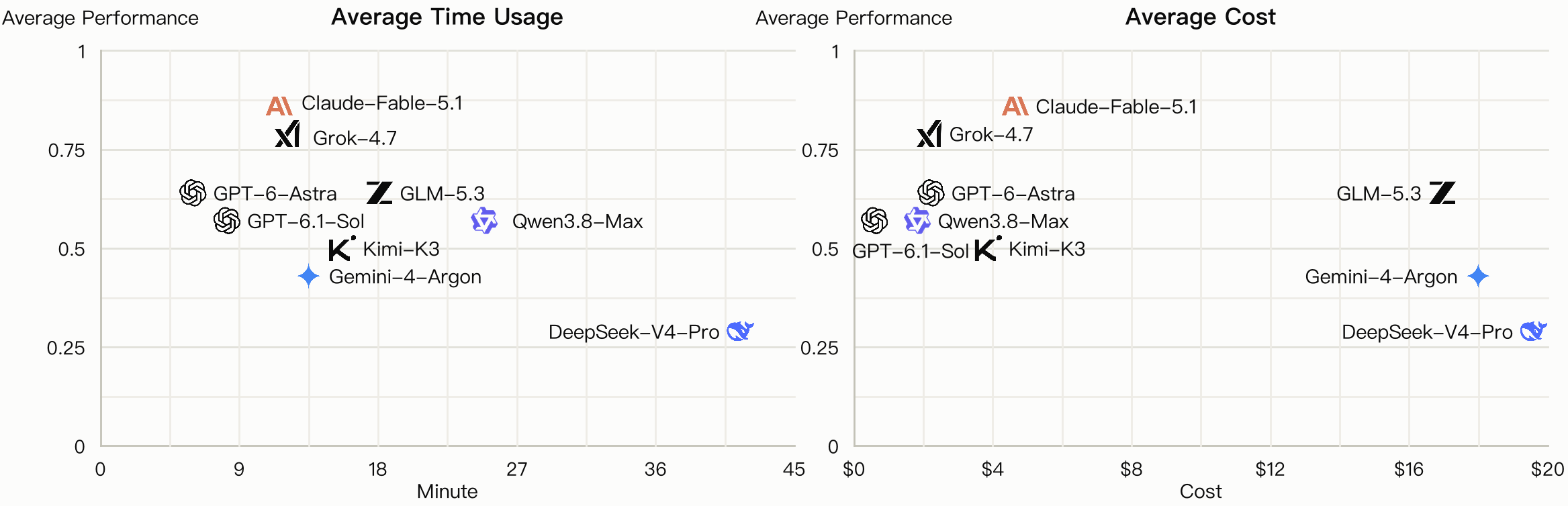 Scatter plots of average performance against average time usage in minutes and average cost in dollars for each model.